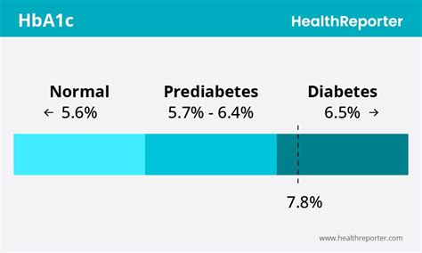a1c 7.8 means|HbA1c: 7.8 .